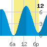 Lucy Point Creek entrance tide chart for Friday, September 12, 2025