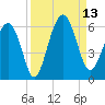 Lucy Point Creek entrance tide chart for Saturday, September 13, 2025