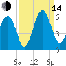 Lucy Point Creek entrance tide chart for Sunday, September 14, 2025