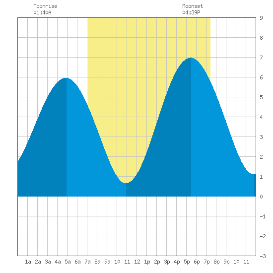 Lucy Point Creek entrance tide chart for Tuesday, September 16, 2025