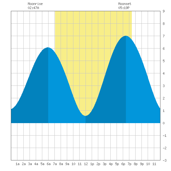 Lucy Point Creek entrance tide chart for Wednesday, September 17, 2025