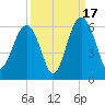 Lucy Point Creek entrance tide chart for Wednesday, September 17, 2025