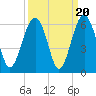 Lucy Point Creek entrance tide chart for Saturday, September 20, 2025