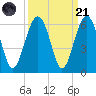 Lucy Point Creek entrance tide chart for Sunday, September 21, 2025