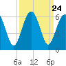 Lucy Point Creek entrance tide chart for Wednesday, September 24, 2025