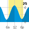 Lucy Point Creek entrance tide chart for Thursday, September 25, 2025