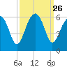 Lucy Point Creek entrance tide chart for Friday, September 26, 2025