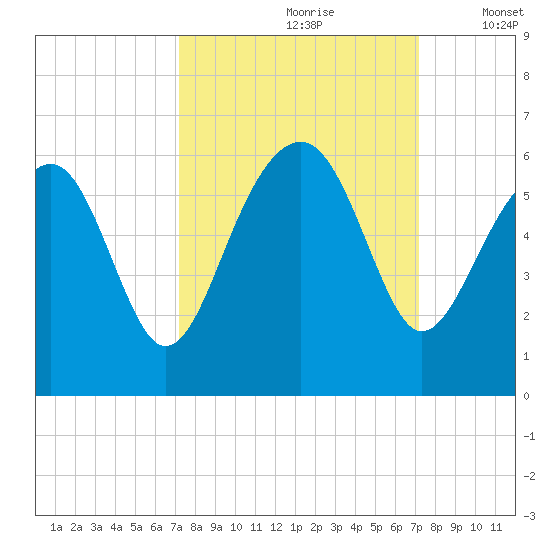 Lucy Point Creek entrance tide chart for Saturday, September 27, 2025