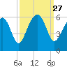 Lucy Point Creek entrance tide chart for Saturday, September 27, 2025