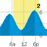 Lucy Point Creek entrance tide chart for Tuesday, September 2, 2025