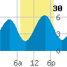 Lucy Point Creek entrance tide chart for Tuesday, September 30, 2025