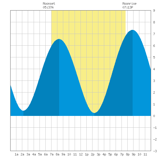 Lucy Point Creek entrance tide chart for Saturday, September 6, 2025