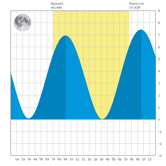 Lucy Point Creek entrance tide chart for Sunday, September 7, 2025