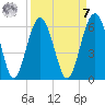 Lucy Point Creek entrance tide chart for Sunday, September 7, 2025