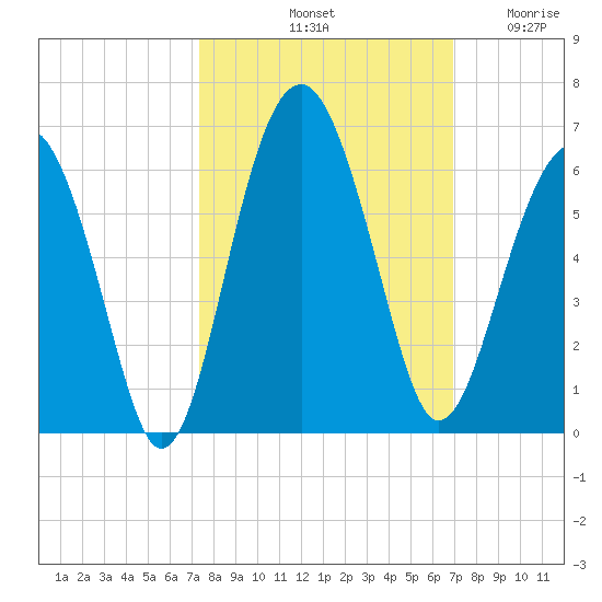 Lucy Point Creek entrance tide chart for Friday, October 10, 2025