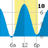 Lucy Point Creek entrance tide chart for Friday, October 10, 2025