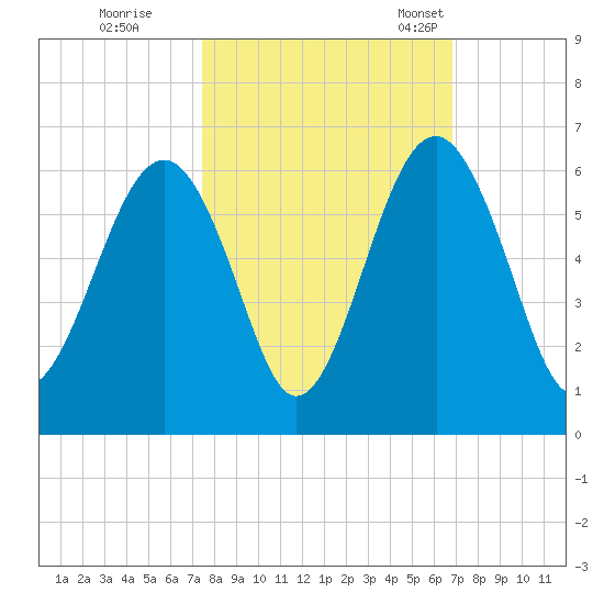 Lucy Point Creek entrance tide chart for Thursday, October 16, 2025