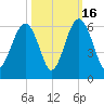 Lucy Point Creek entrance tide chart for Thursday, October 16, 2025