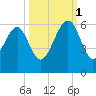 Lucy Point Creek entrance tide chart for Wednesday, October 1, 2025