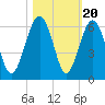 Lucy Point Creek entrance tide chart for Monday, October 20, 2025