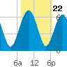 Lucy Point Creek entrance tide chart for Wednesday, October 22, 2025