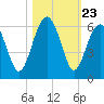 Lucy Point Creek entrance tide chart for Thursday, October 23, 2025