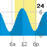 Lucy Point Creek entrance tide chart for Friday, October 24, 2025