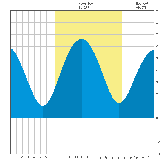 Lucy Point Creek entrance tide chart for Saturday, October 25, 2025