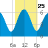 Lucy Point Creek entrance tide chart for Saturday, October 25, 2025