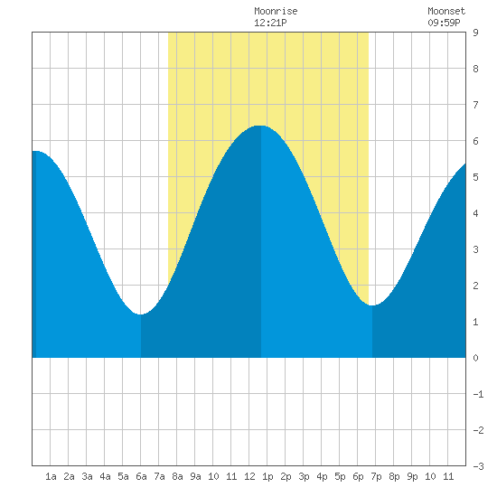 Lucy Point Creek entrance tide chart for Sunday, October 26, 2025