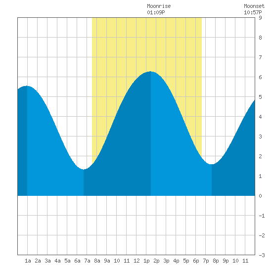 Lucy Point Creek entrance tide chart for Monday, October 27, 2025