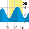 Lucy Point Creek entrance tide chart for Tuesday, October 28, 2025