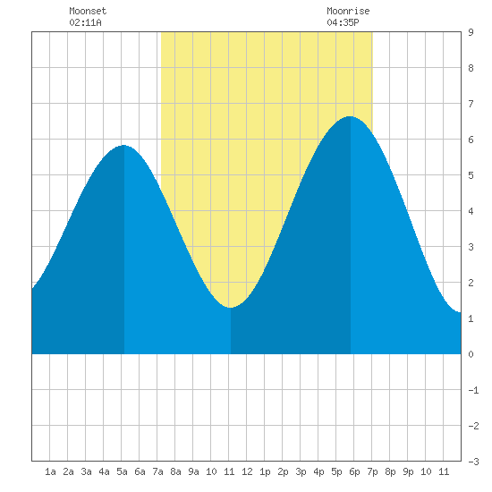 Lucy Point Creek entrance tide chart for Thursday, October 2, 2025