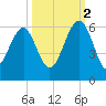 Lucy Point Creek entrance tide chart for Thursday, October 2, 2025