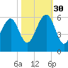 Lucy Point Creek entrance tide chart for Thursday, October 30, 2025
