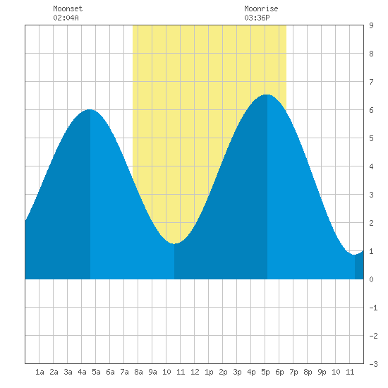 Lucy Point Creek entrance tide chart for Friday, October 31, 2025