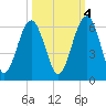 Lucy Point Creek entrance tide chart for Saturday, October 4, 2025