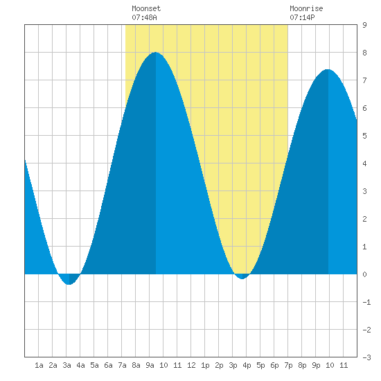 Lucy Point Creek entrance tide chart for Tuesday, October 7, 2025