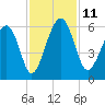 Lucy Point Creek entrance tide chart for Tuesday, November 11, 2025