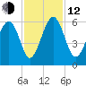 Lucy Point Creek entrance tide chart for Wednesday, November 12, 2025
