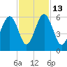Lucy Point Creek entrance tide chart for Thursday, November 13, 2025