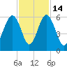 Lucy Point Creek entrance tide chart for Friday, November 14, 2025