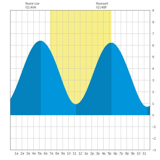 Lucy Point Creek entrance tide chart for Saturday, November 15, 2025