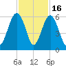 Lucy Point Creek entrance tide chart for Sunday, November 16, 2025