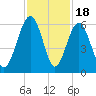 Lucy Point Creek entrance tide chart for Tuesday, November 18, 2025