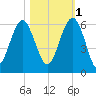 Lucy Point Creek entrance tide chart for Saturday, November 1, 2025