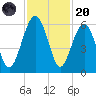Lucy Point Creek entrance tide chart for Thursday, November 20, 2025