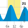 Lucy Point Creek entrance tide chart for Friday, November 21, 2025