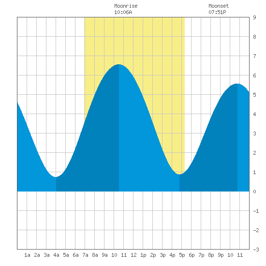 Lucy Point Creek entrance tide chart for Sunday, November 23, 2025