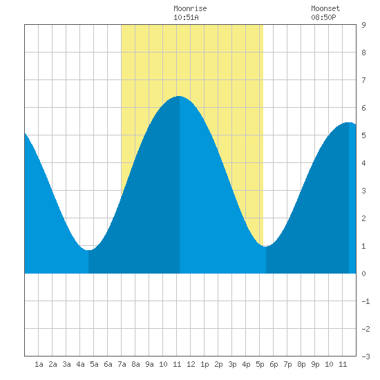 Lucy Point Creek entrance tide chart for Monday, November 24, 2025